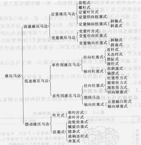 液壓馬達(dá)的分類(lèi)