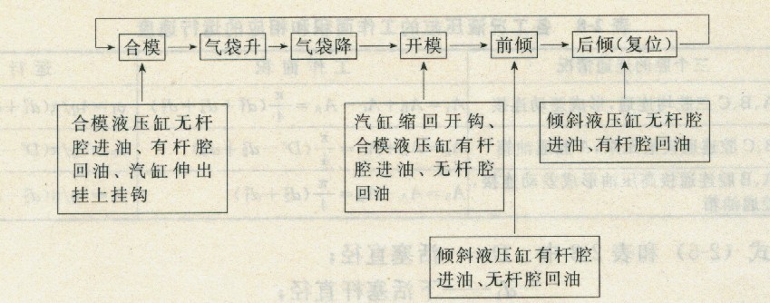 臺(tái)架工作過(guò)程框圖