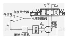 閥控液壓馬達電液速度伺服系統(tǒng)