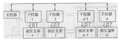 液壓支架汁算機(jī)分布控制系統(tǒng)原理框圖
