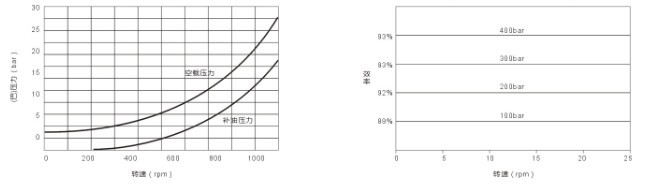 AKS2內(nèi)五星液壓馬達空載和補油壓力