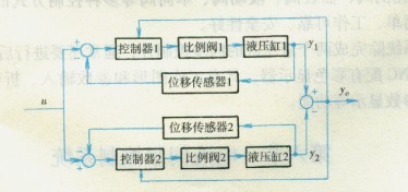 數(shù)控折彎機(jī)電液比例控制液壓同步系統(tǒng)框圖